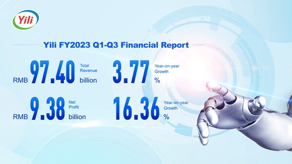 Yili reports record high revenue $13.32 billion during three quarters