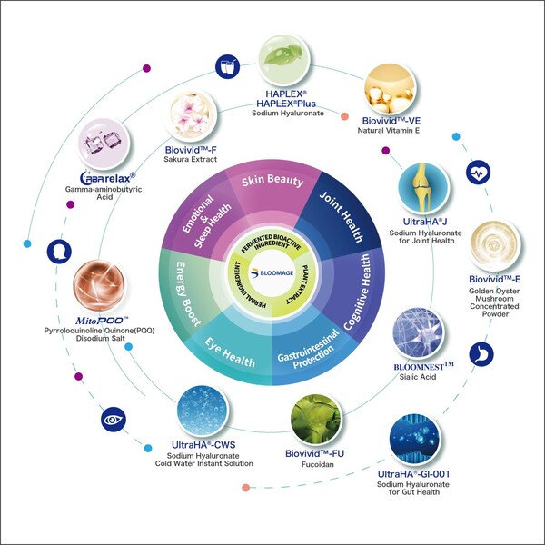 Bloomage launches MitoPQQ and presents hyaluronic acid research
