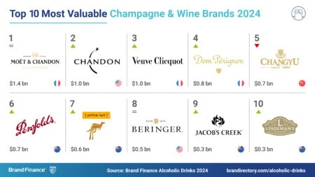 LVMH owns all top most valuable wine and champagne brands
