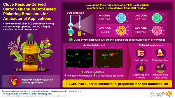 Dongguk University researchers create clove-essential-oil-based Pickering emulsions