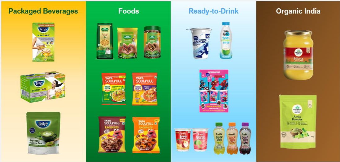 Tata Consumer Products delivers 10% revenue growth in Q1 FY26