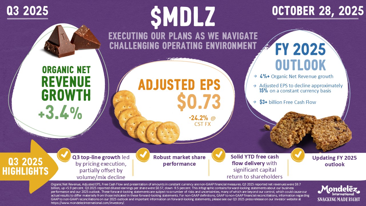Mondelēz posts steady Q3 growth despite record cocoa costs; projects 4%+ revenue rise in 2025