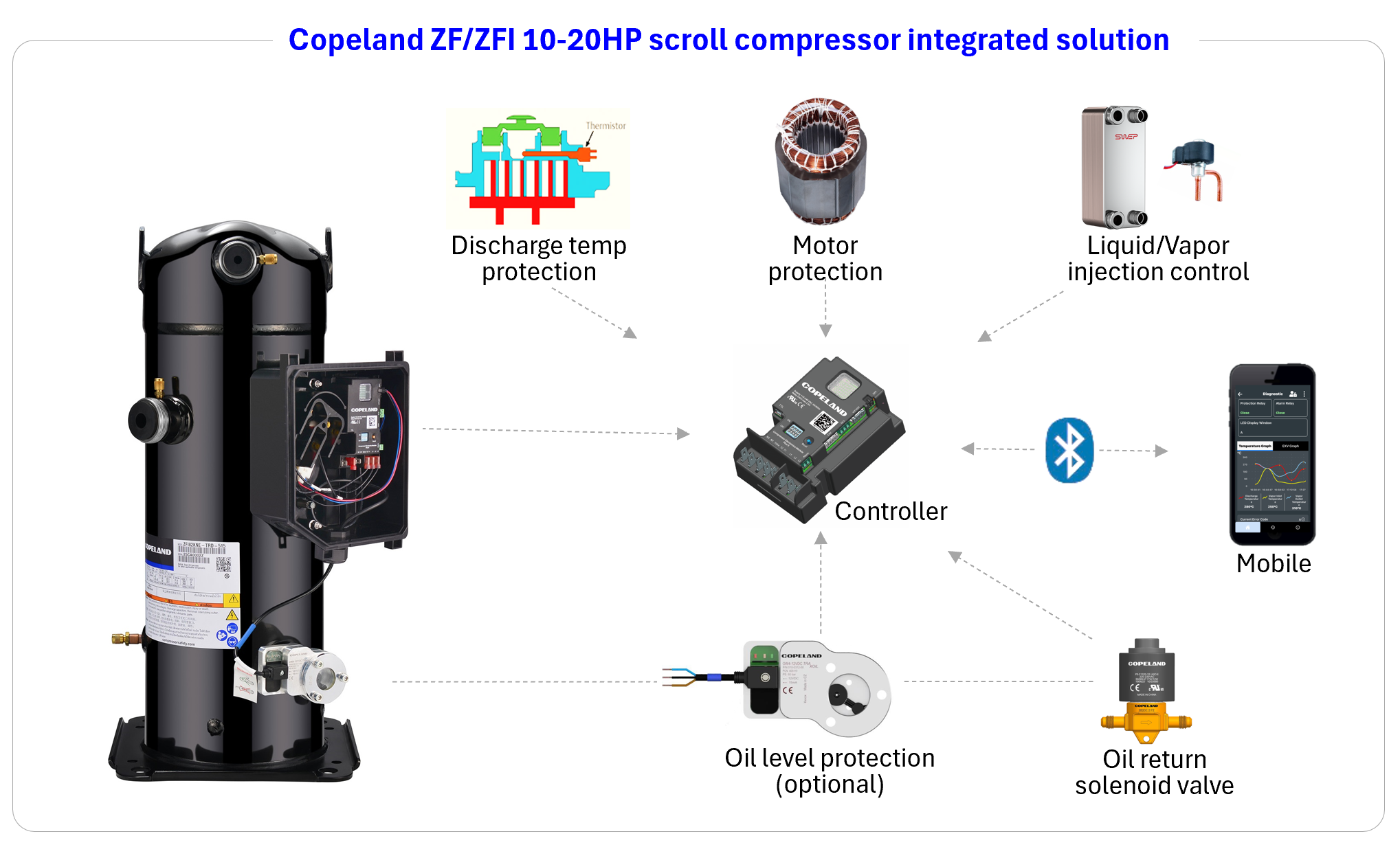 Copeland Launches ZF/ZFI 10-20HP Scroll Compressors  