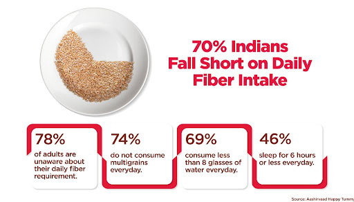 Nearly 7 in 10 Indians Fall Short of Daily Fibre Intake: Aashirvaad Happy Tummy Findings