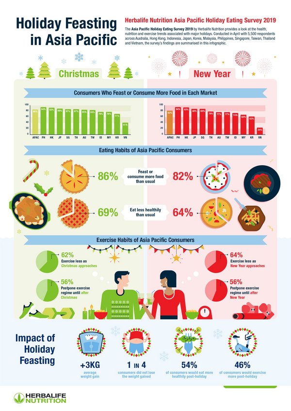 Herbalife Nutrition study reveals Asia Pacific Holiday Eating Survey 2019