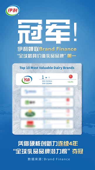 Yili ranked first in the "Top 10 Most Valuable Dairy Brands in the World"