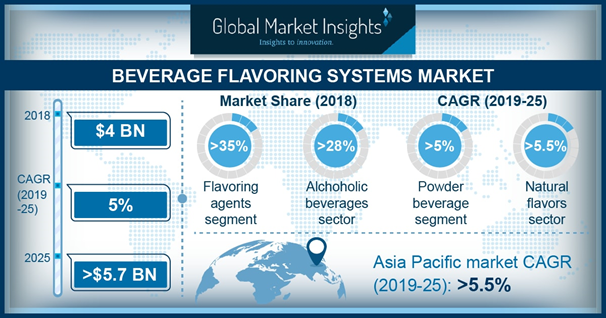 Beverage Flavoring Systems Market size to exceed $5.7bn by 2025