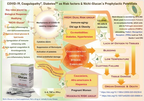 Beta glucan food supplement offers hope for COVID-19 patients