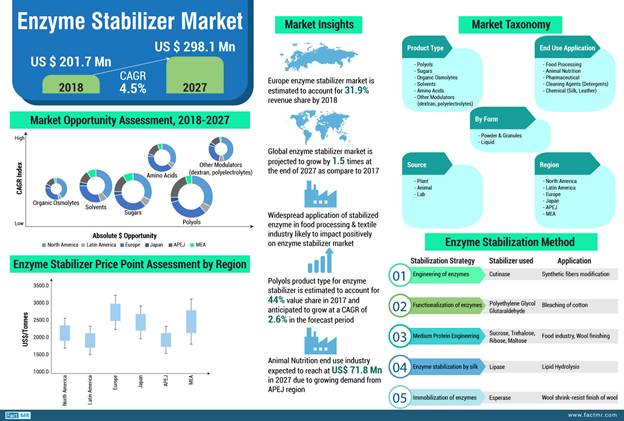 Global enzyme stabilizer market to witness sales increase in 2019