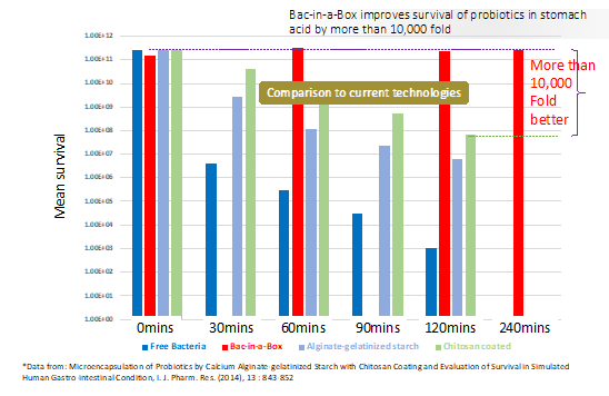 Delivery of probiotics efficiently to the intestine: the acid test